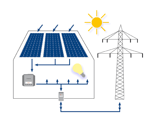 Hálózatra kapcsolt (On-Grid) napelemes rendszer sematikus ábrája