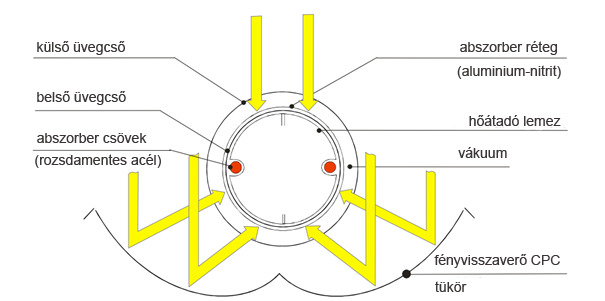 CPC kerámiatükör a vákuumcső mögött